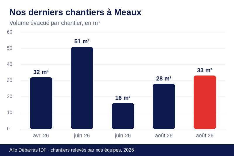 Graphique des volumes évacués lors de nos derniers débarras à Meaux