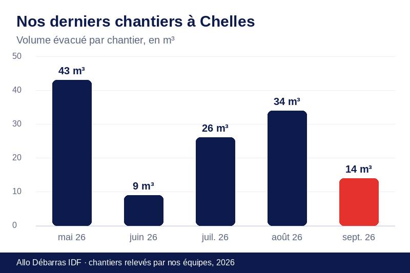 Graphique des volumes évacués lors de nos derniers débarras à Chelles