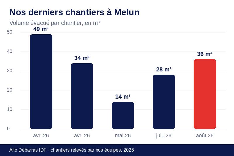 Graphique des volumes évacués lors de nos derniers débarras à Melun