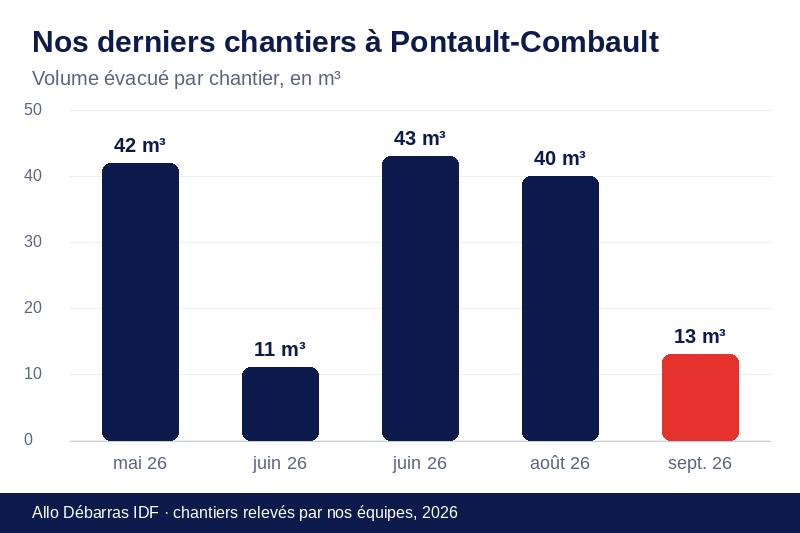 Graphique des volumes évacués lors de nos derniers débarras à Pontault-Combault
