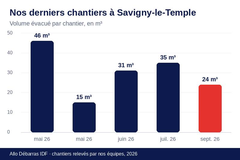 Graphique des volumes évacués lors de nos derniers débarras à Savigny-le-Temple