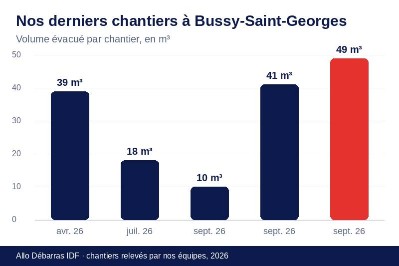 Graphique des volumes évacués lors de nos derniers débarras à Bussy-Saint-Georges