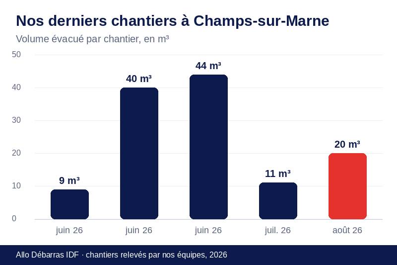 Graphique des volumes évacués lors de nos derniers débarras à Champs-sur-Marne
