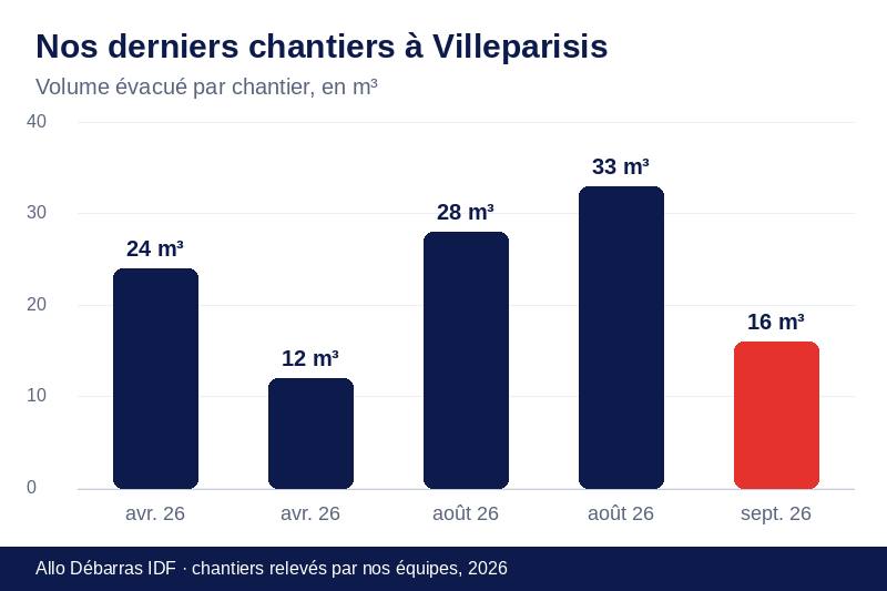 Graphique des volumes évacués lors de nos derniers débarras à Villeparisis