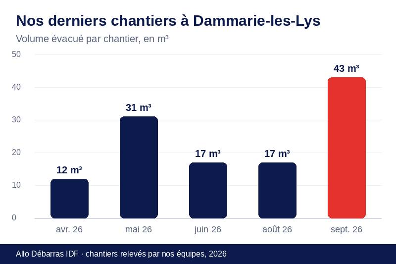 Graphique des volumes évacués lors de nos derniers débarras à Dammarie-les-Lys
