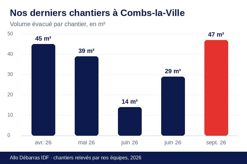 Graphique des volumes évacués lors de nos derniers débarras à Combs-la-Ville