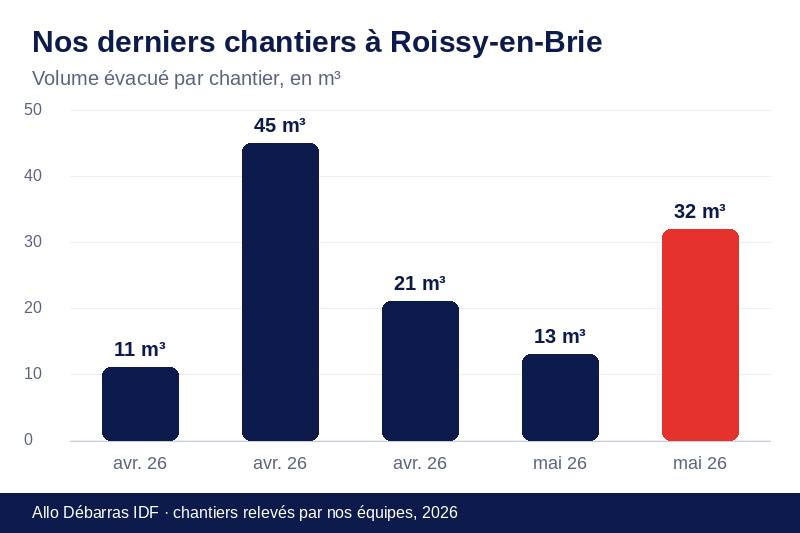 Graphique des volumes évacués lors de nos derniers débarras à Roissy-en-Brie