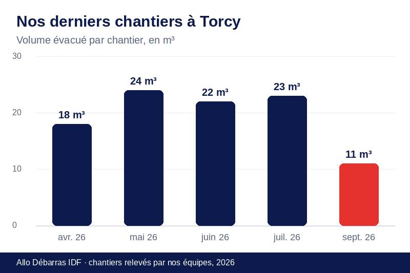 Graphique des volumes évacués lors de nos derniers débarras à Torcy