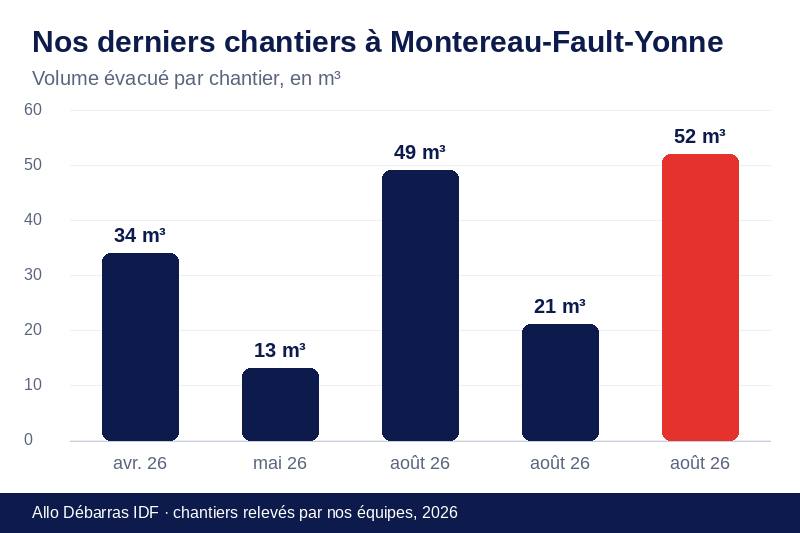 Graphique des volumes évacués lors de nos derniers débarras à Montereau-Fault-Yonne