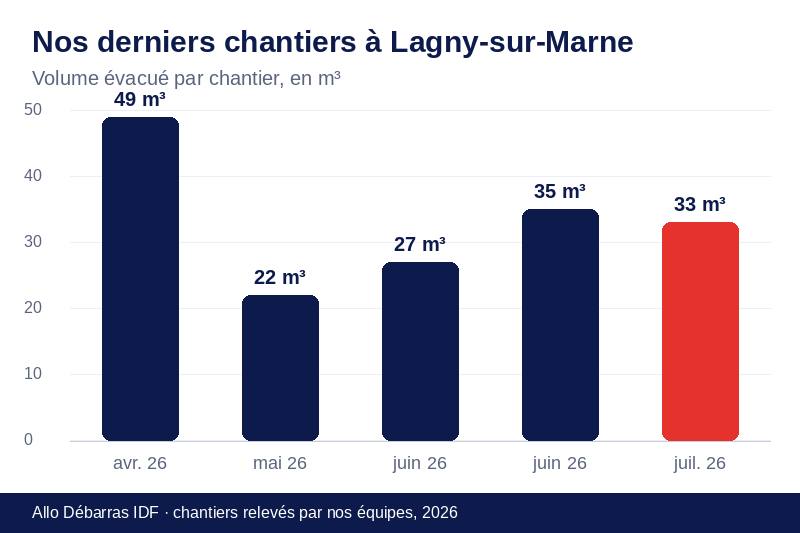Graphique des volumes évacués lors de nos derniers débarras à Lagny-sur-Marne
