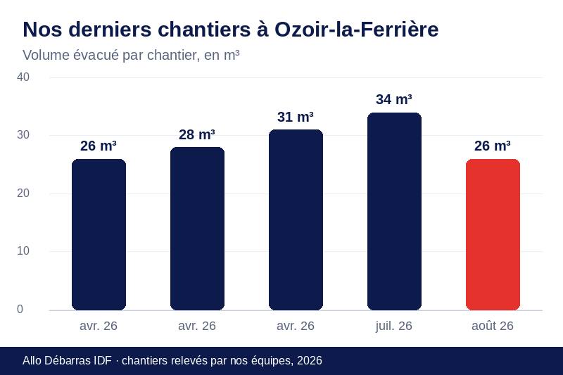 Graphique des volumes évacués lors de nos derniers débarras à Ozoir-la-Ferrière