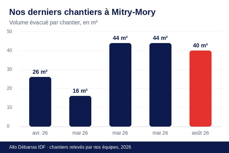 Graphique des volumes évacués lors de nos derniers débarras à Mitry-Mory