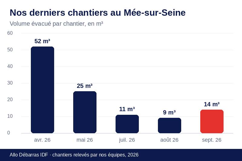 Graphique des volumes évacués lors de nos derniers débarras au Mée-sur-Seine