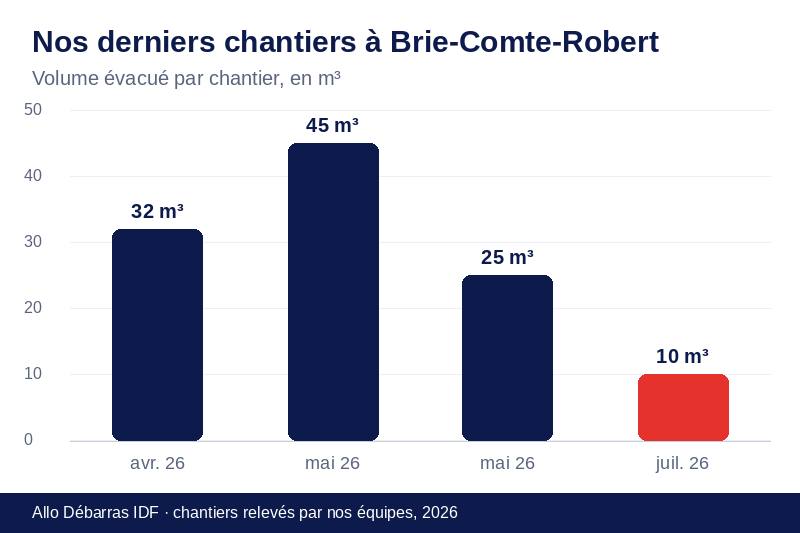 Graphique des volumes évacués lors de nos derniers débarras à Brie-Comte-Robert