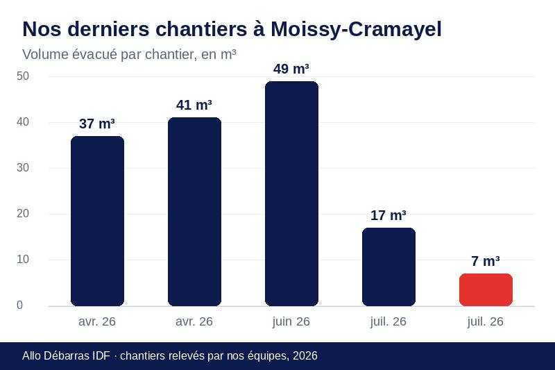 Graphique des volumes évacués lors de nos derniers débarras à Moissy-Cramayel