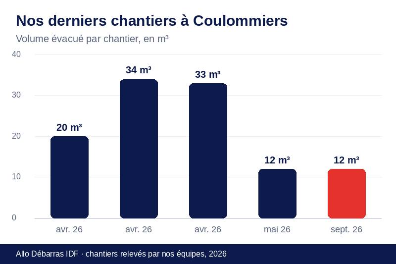 Graphique des volumes évacués lors de nos derniers débarras à Coulommiers