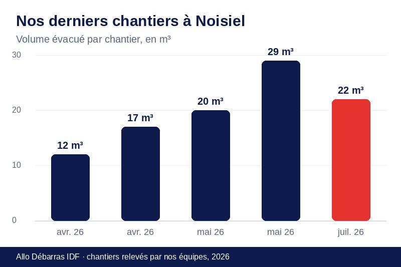 Graphique des volumes évacués lors de nos derniers débarras à Noisiel