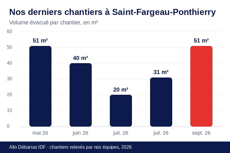 Graphique des volumes évacués lors de nos derniers débarras à Saint-Fargeau-Ponthierry