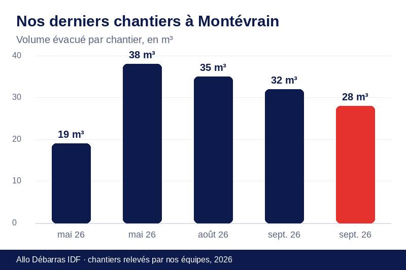 Graphique des volumes évacués lors de nos derniers débarras à Montévrain