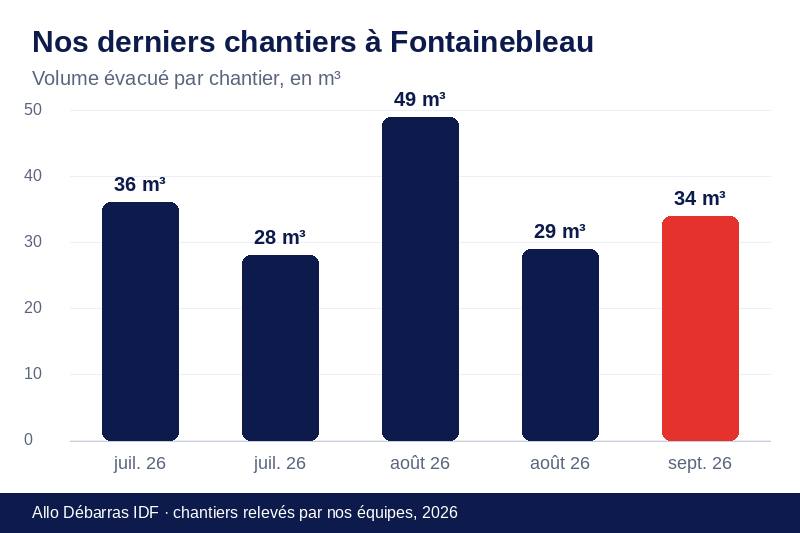 Graphique des volumes évacués lors de nos derniers débarras à Fontainebleau