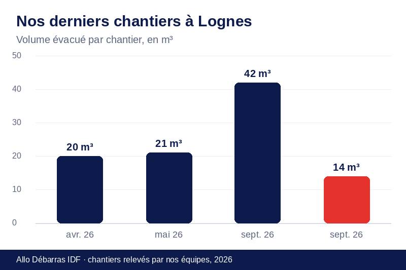Graphique des volumes évacués lors de nos derniers débarras à Lognes