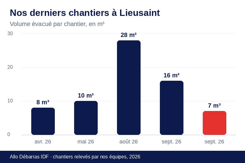 Graphique des volumes évacués lors de nos derniers débarras à Lieusaint