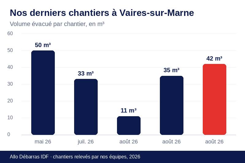 Graphique des volumes évacués lors de nos derniers débarras à Vaires-sur-Marne
