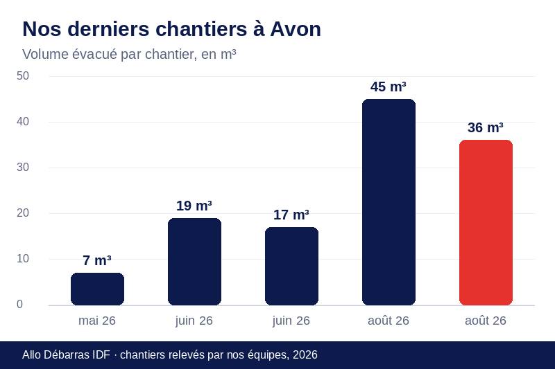 Graphique des volumes évacués lors de nos derniers débarras à Avon