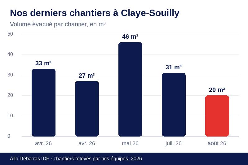 Graphique des volumes évacués lors de nos derniers débarras à Claye-Souilly