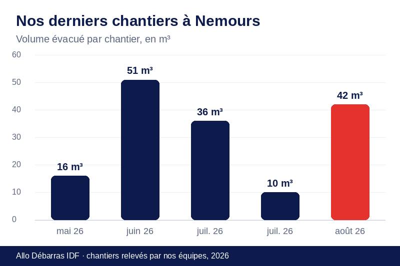 Graphique des volumes évacués lors de nos derniers débarras à Nemours