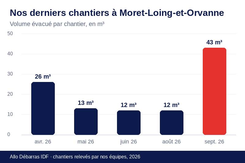 Graphique des volumes évacués lors de nos derniers débarras à Moret-Loing-et-Orvanne