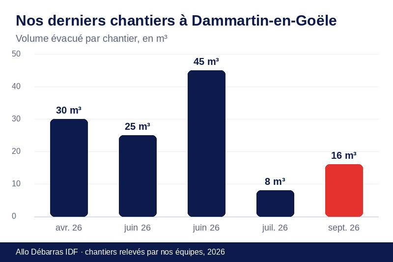 Graphique des volumes évacués lors de nos derniers débarras à Dammartin-en-Goële