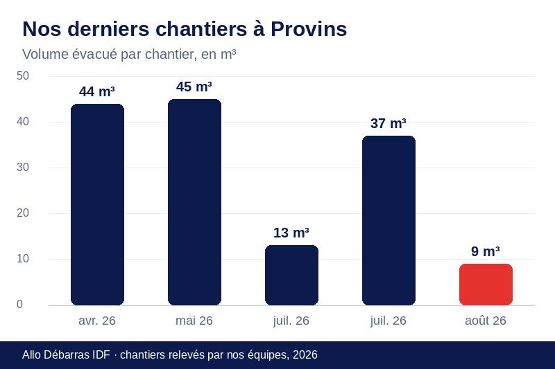 Graphique des volumes évacués lors de nos derniers débarras à Provins