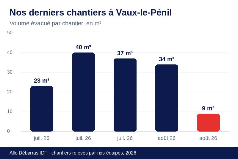 Graphique des volumes évacués lors de nos derniers débarras à Vaux-le-Pénil