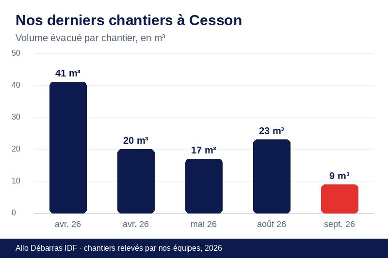 Graphique des volumes évacués lors de nos derniers débarras à Cesson