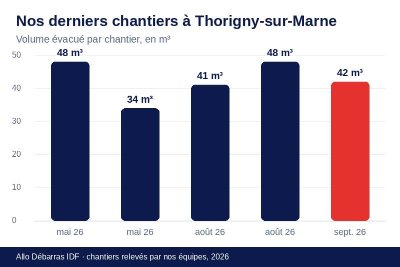 Graphique des volumes évacués lors de nos derniers débarras à Thorigny-sur-Marne