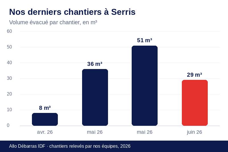 Graphique des volumes évacués lors de nos derniers débarras à Serris