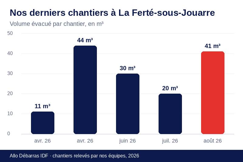 Graphique des volumes évacués lors de nos derniers débarras à La Ferté-sous-Jouarre