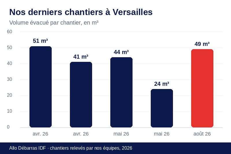 Graphique des volumes évacués lors de nos derniers débarras à Versailles