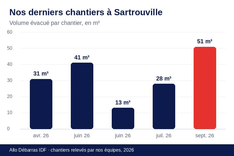 Graphique des volumes évacués lors de nos derniers débarras à Sartrouville