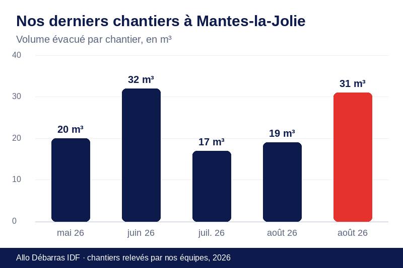 Graphique des volumes évacués lors de nos derniers débarras à Mantes-la-Jolie
