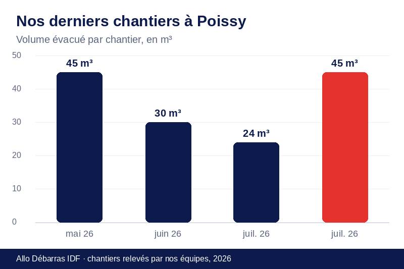 Graphique des volumes évacués lors de nos derniers débarras à Poissy