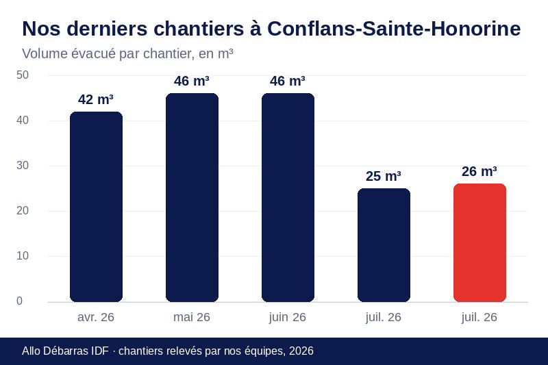 Graphique des volumes évacués lors de nos derniers débarras à Conflans-Sainte-Honorine
