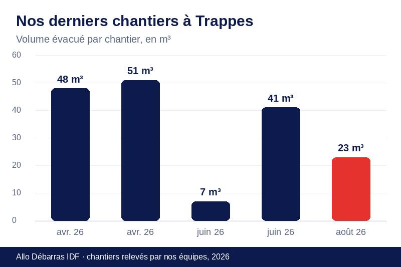 Graphique des volumes évacués lors de nos derniers débarras à Trappes