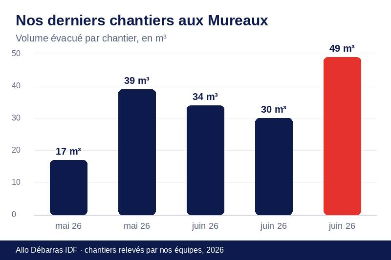 Graphique des volumes évacués lors de nos derniers débarras aux Mureaux