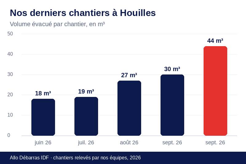 Graphique des volumes évacués lors de nos derniers débarras à Houilles