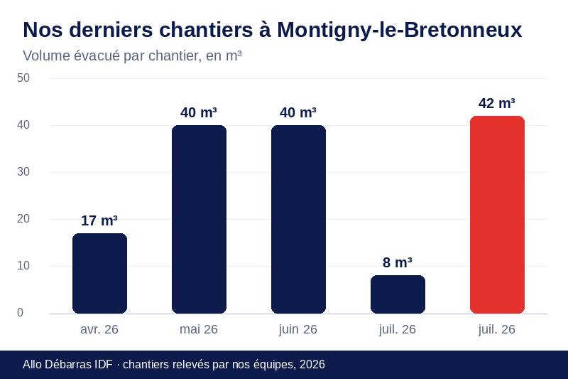 Graphique des volumes évacués lors de nos derniers débarras à Montigny-le-Bretonneux