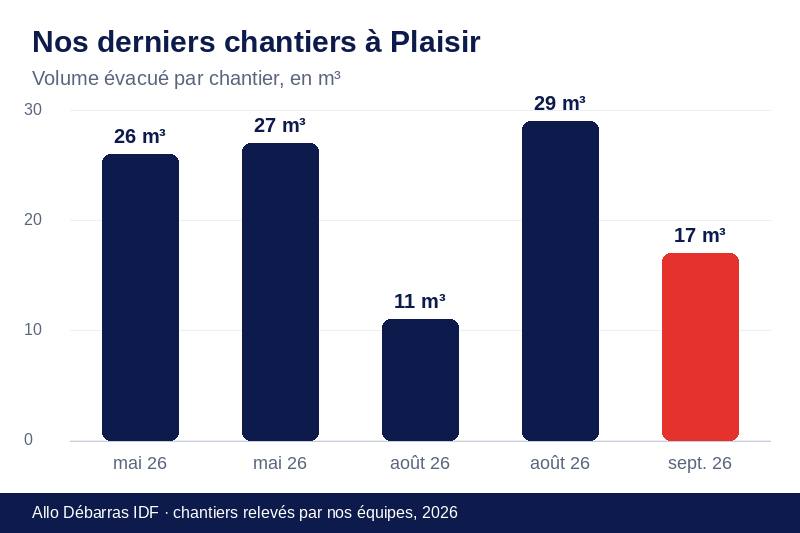 Graphique des volumes évacués lors de nos derniers débarras à Plaisir