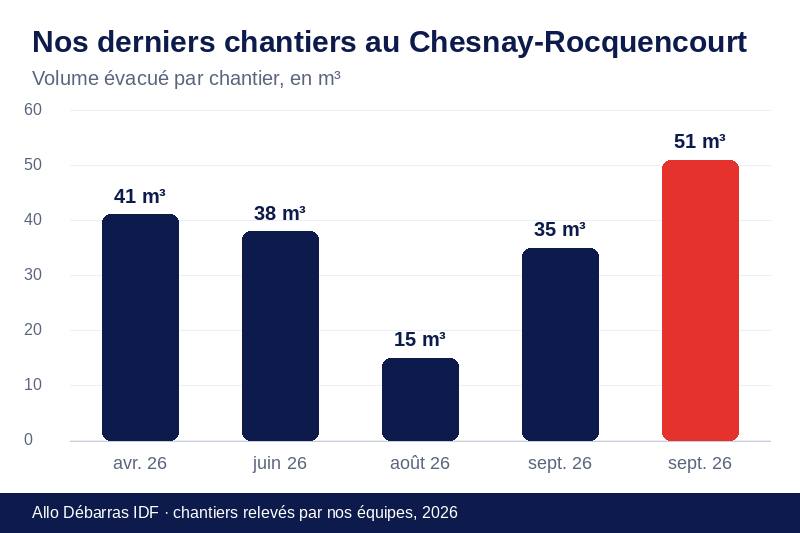 Graphique des volumes évacués lors de nos derniers débarras au Chesnay-Rocquencourt