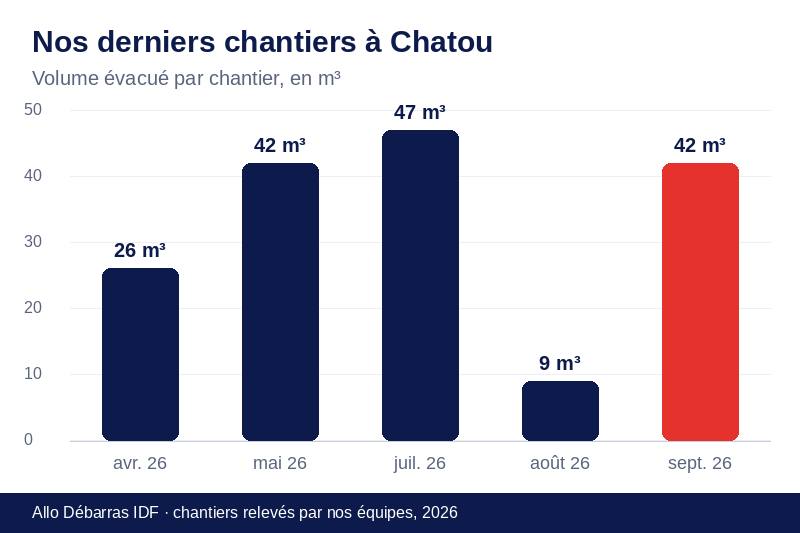 Graphique des volumes évacués lors de nos derniers débarras à Chatou
